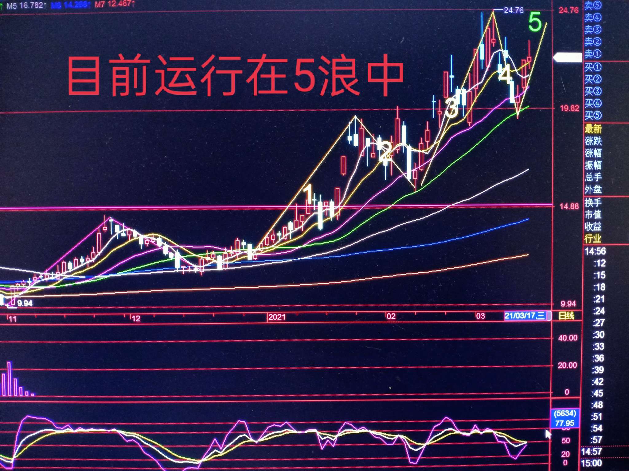 目前北方稀土运行在日k线的第五浪中,看日k线图