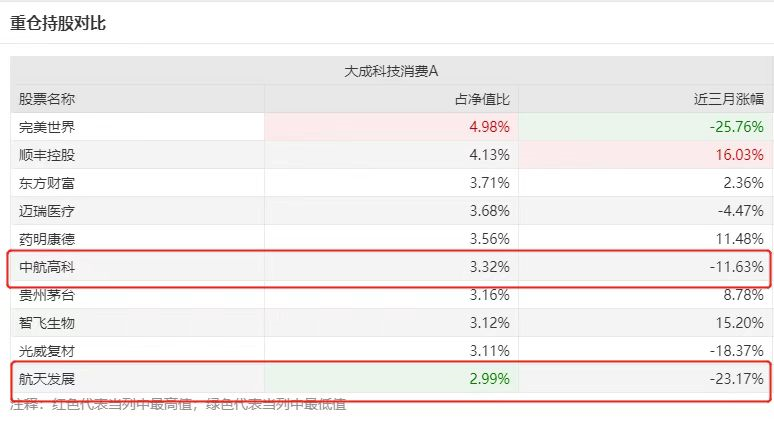 选基金还是要选择均衡,稳健型的_大成科技消费股票a()