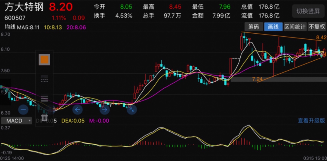 稍安勿躁,方大特钢的三角型整理形态即将完成,就要向上突破了.
