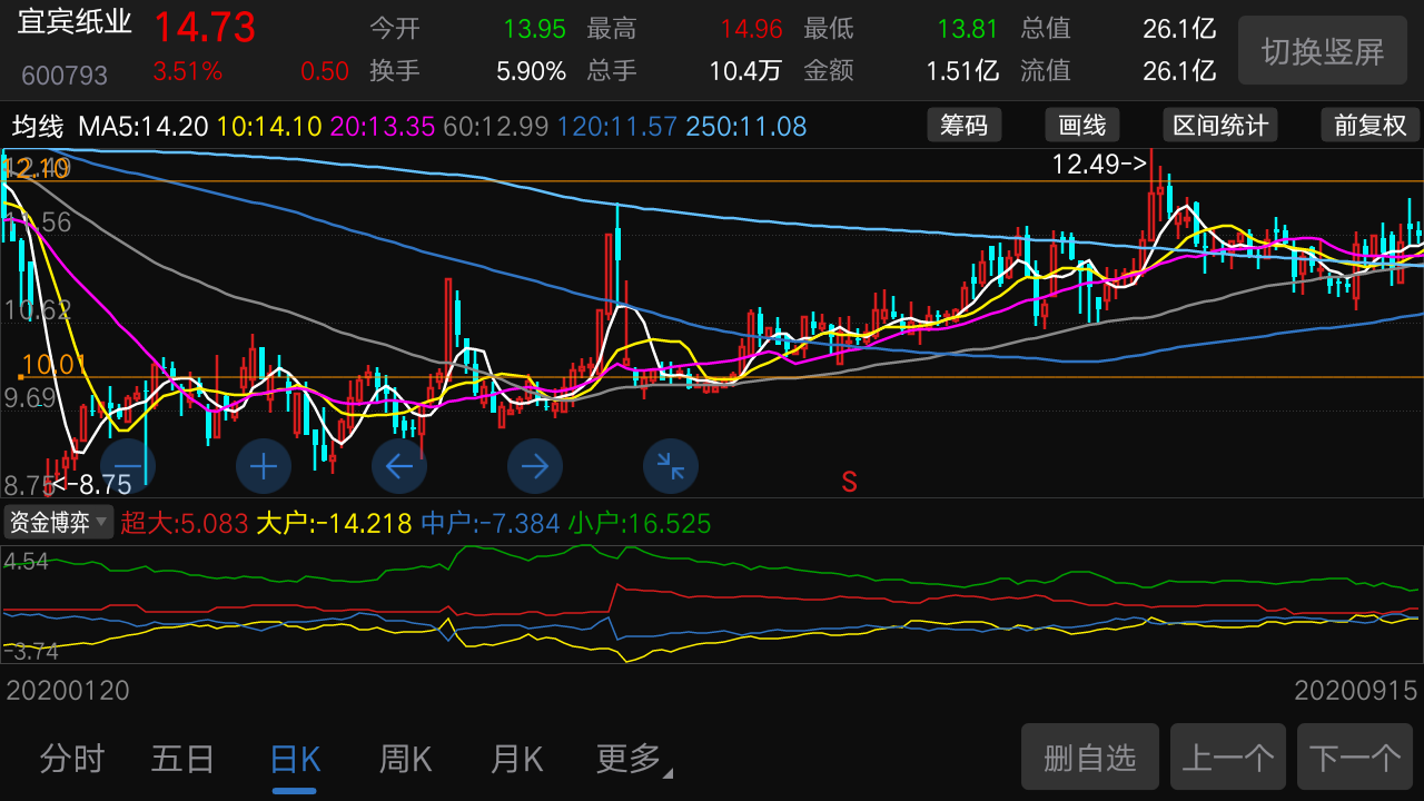 青山纸业——有没有机会成为宜宾纸业这样的妖股?宜宾