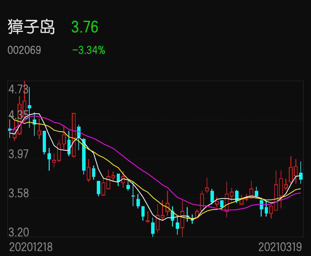 獐子岛 3.83 -0.06(-1.54%) _ 股票行情 _ 东方财富网