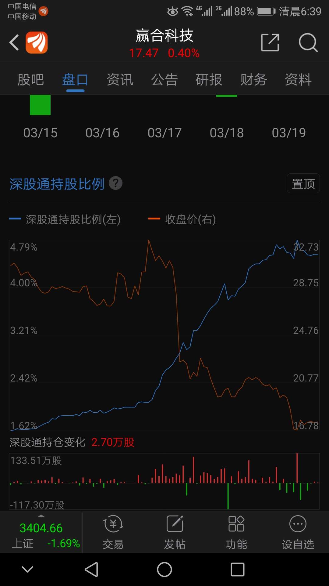 赢合科技 17.47 0.07(0.40%) _ 股票行情 _ 东方财富网