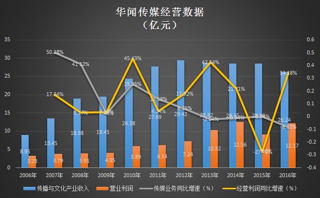 华闻传媒，“与狼共舞”这三年