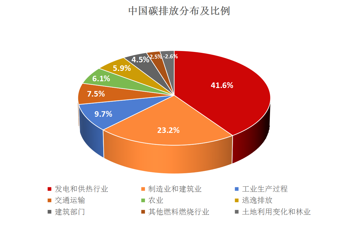 若要顺利实现碳中和目标,2060年我国各行业总的二氧化碳排放量应从