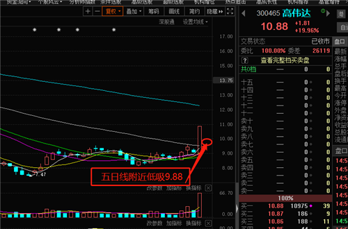 低吸富三代,追高毁一生_高伟达(300465)股吧_东方财富