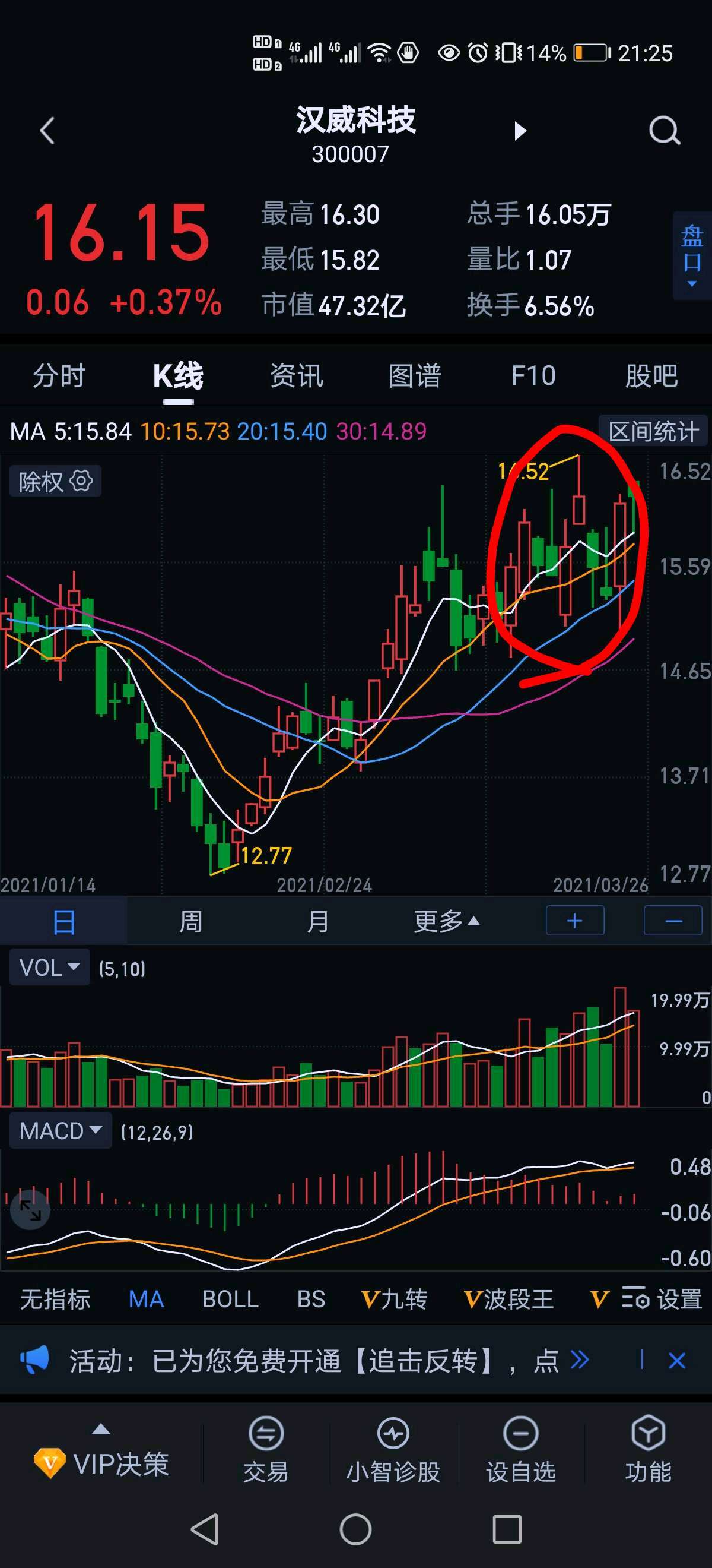 不良份子的拼命唱空与k线的反复搓揉互相配合看来后面汉威有一波行情