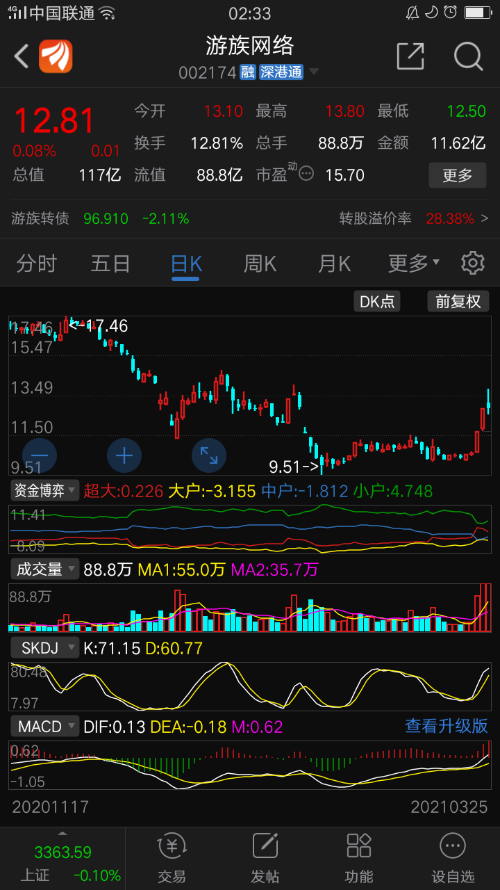 超跌游戏股——游族网络,任何下跌都可以买入.