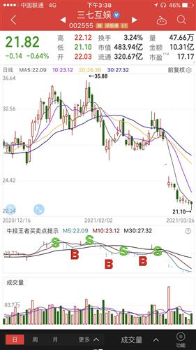 就等b点出现_三七互娱(002555)股吧_东方