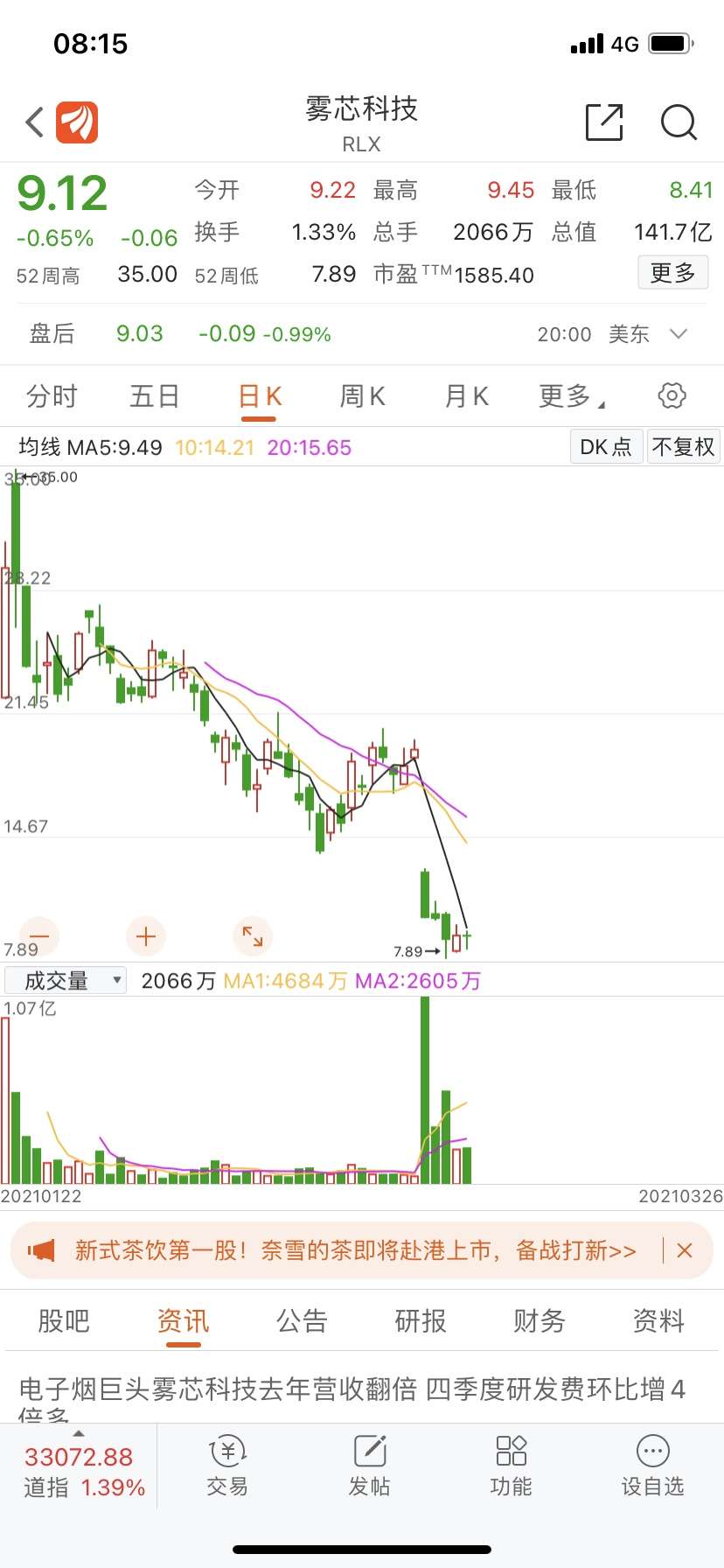 雾芯科技线下销售带动2020财年净营收同比增1465