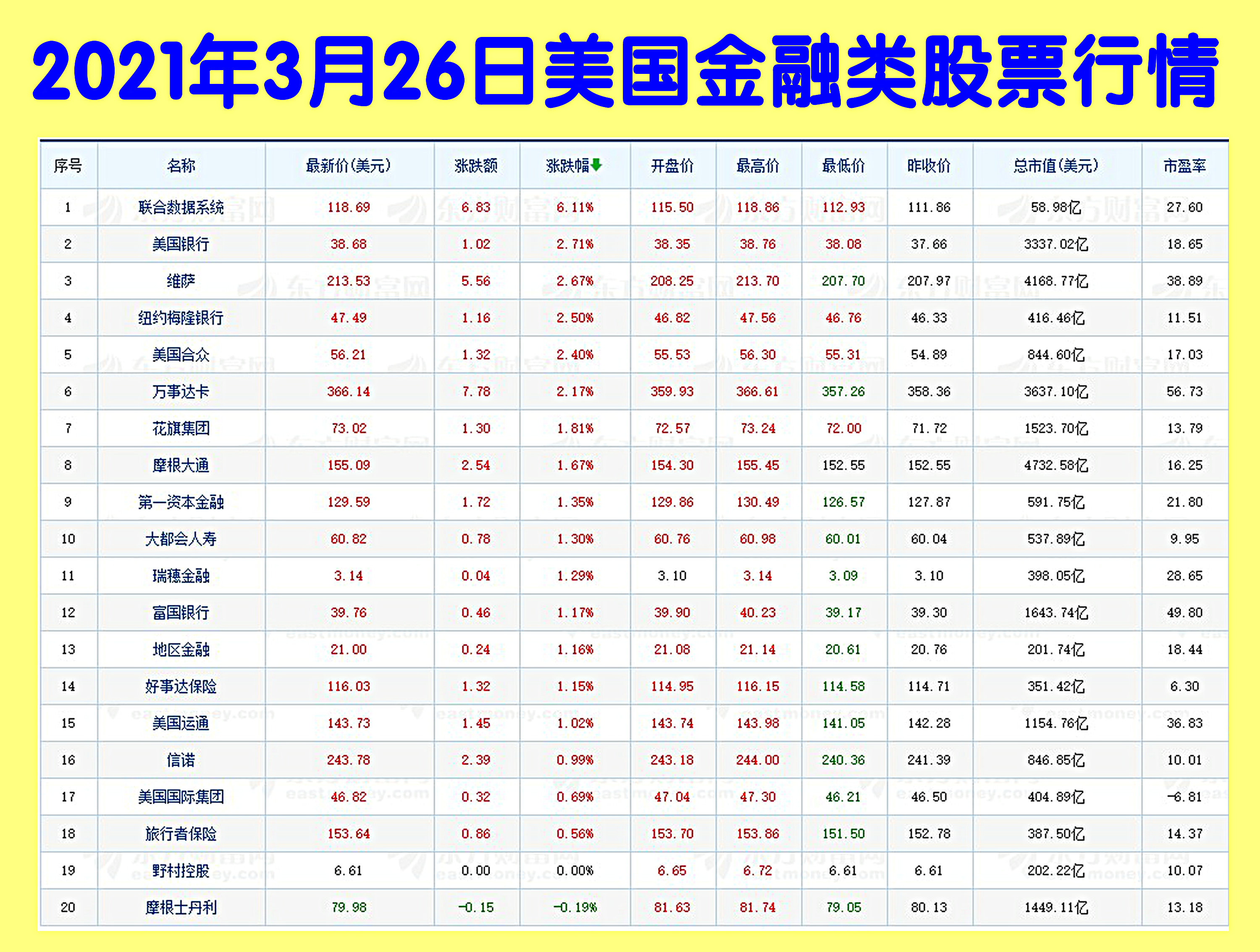 2021年3月26日(周五)美国金融类股票市场行情.