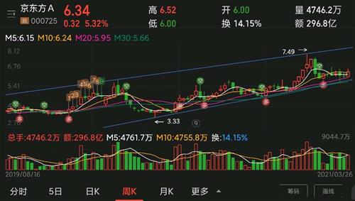******京东方a3月分析汇总*********1,大盘:周五美股道指,标普收