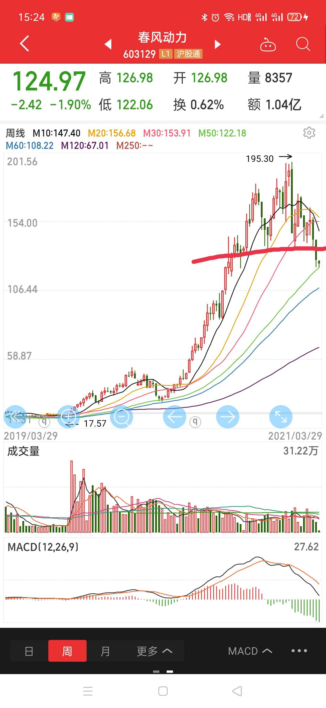 这辈子都解不了套了_春风动力(603129)股吧_东方财富网股吧