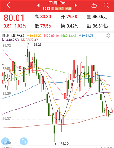 说好的上涨股票,中国平安!今天买上半仓哦,233日线上波段买点!