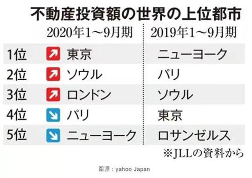 日本的首都东京在全球十大城市中gdp排名第二亚洲第一世界前500强的