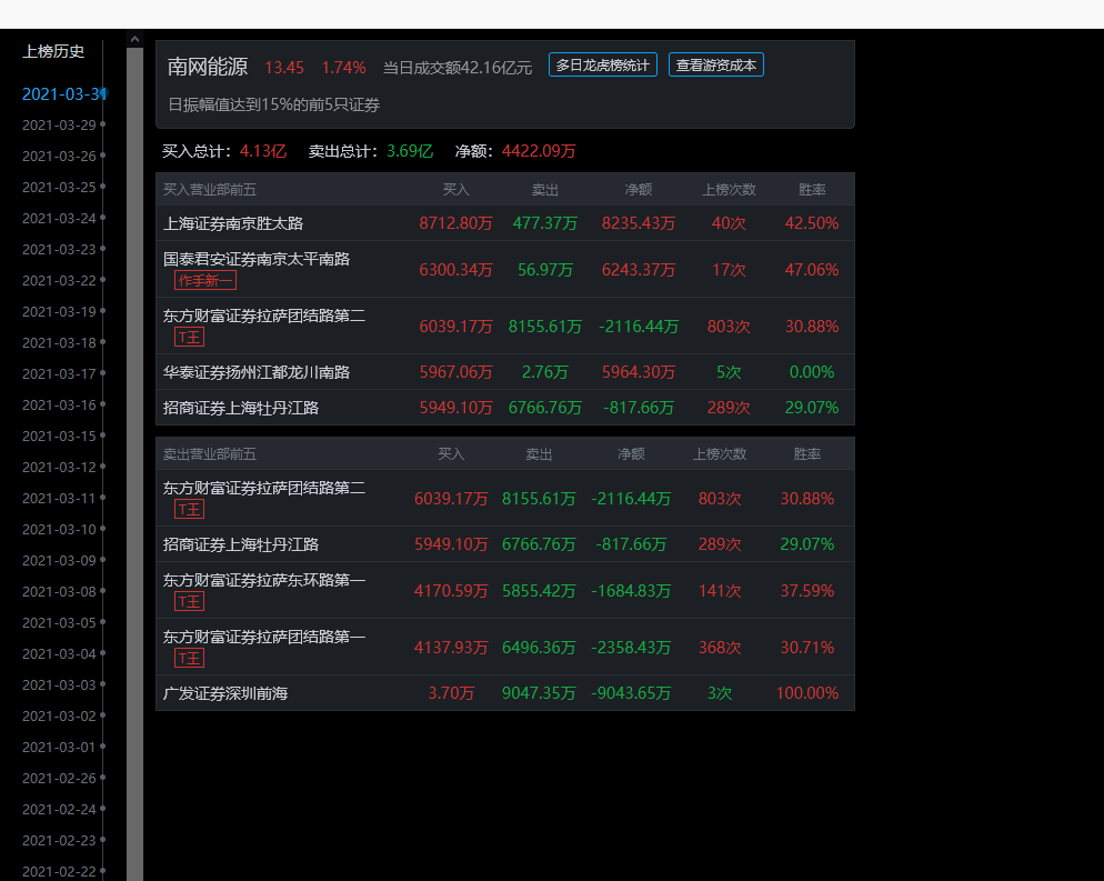 南网能源今日涨幅1.74个点,当日龙虎榜中,总榜净买额为4422.