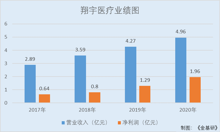 翔宇医疗业绩增长迅速迎行业风口产学研用一体创新能力显著