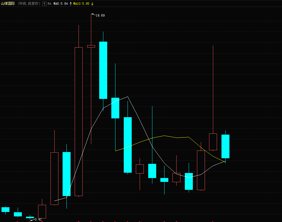 我就用5年线托住股价,看谁能砸破,空军别退缩啊