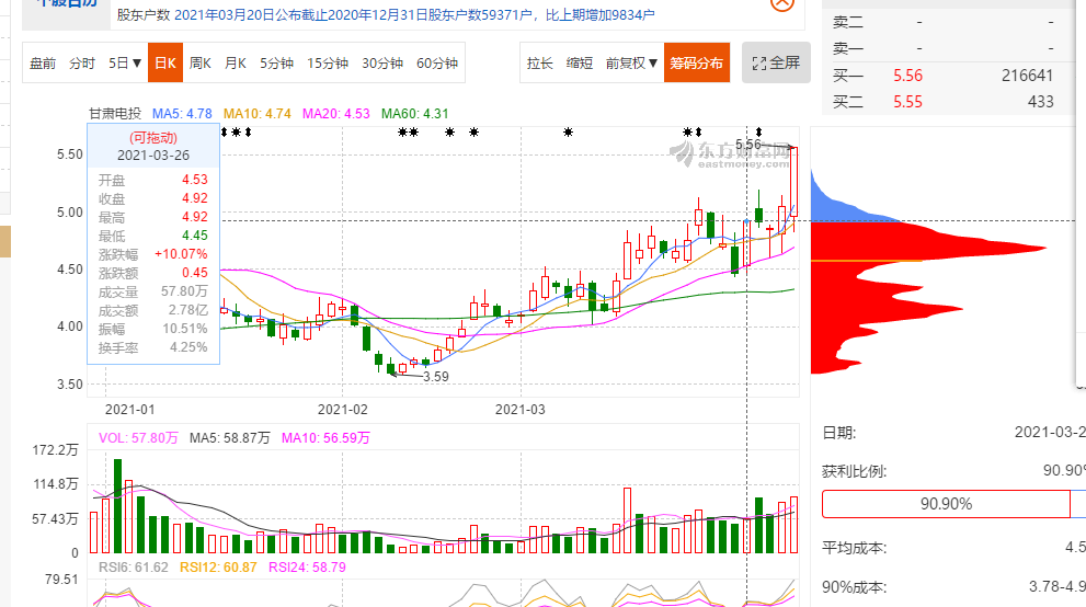 甘肃电投吧 正文 此时盈利股票占多少 90% 说明什么 ?