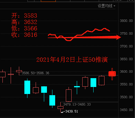 上证50指数每日推演每日更新上传见评论区