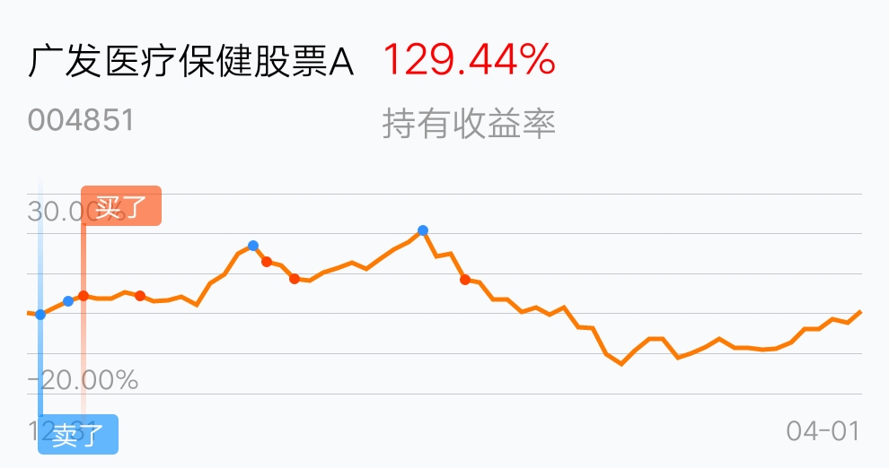 [基金行情走势图]_广发医疗保健股票a(of004851)股吧