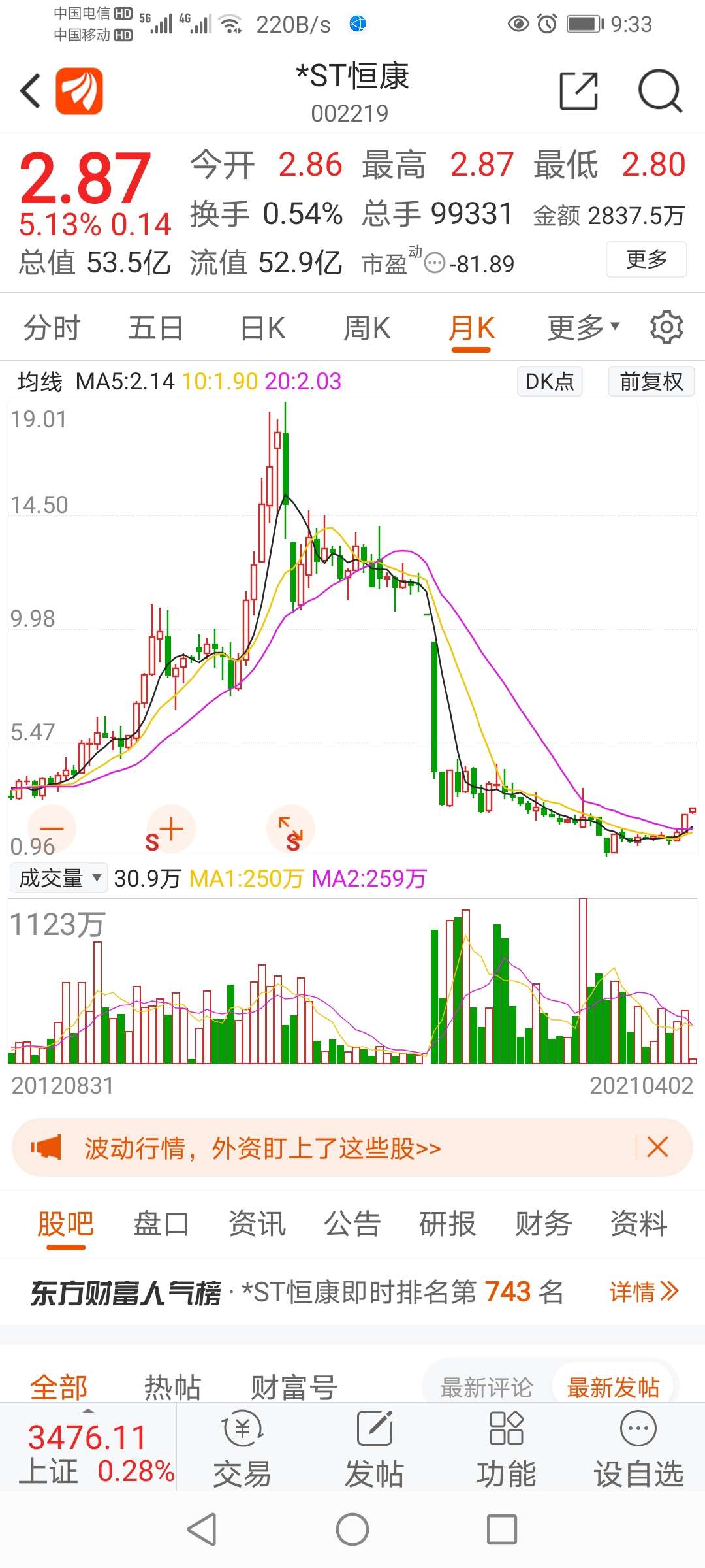 恒康医疗第一波0.96到2.03,第二波1.41到3.66,哈哈哈1.02的时候