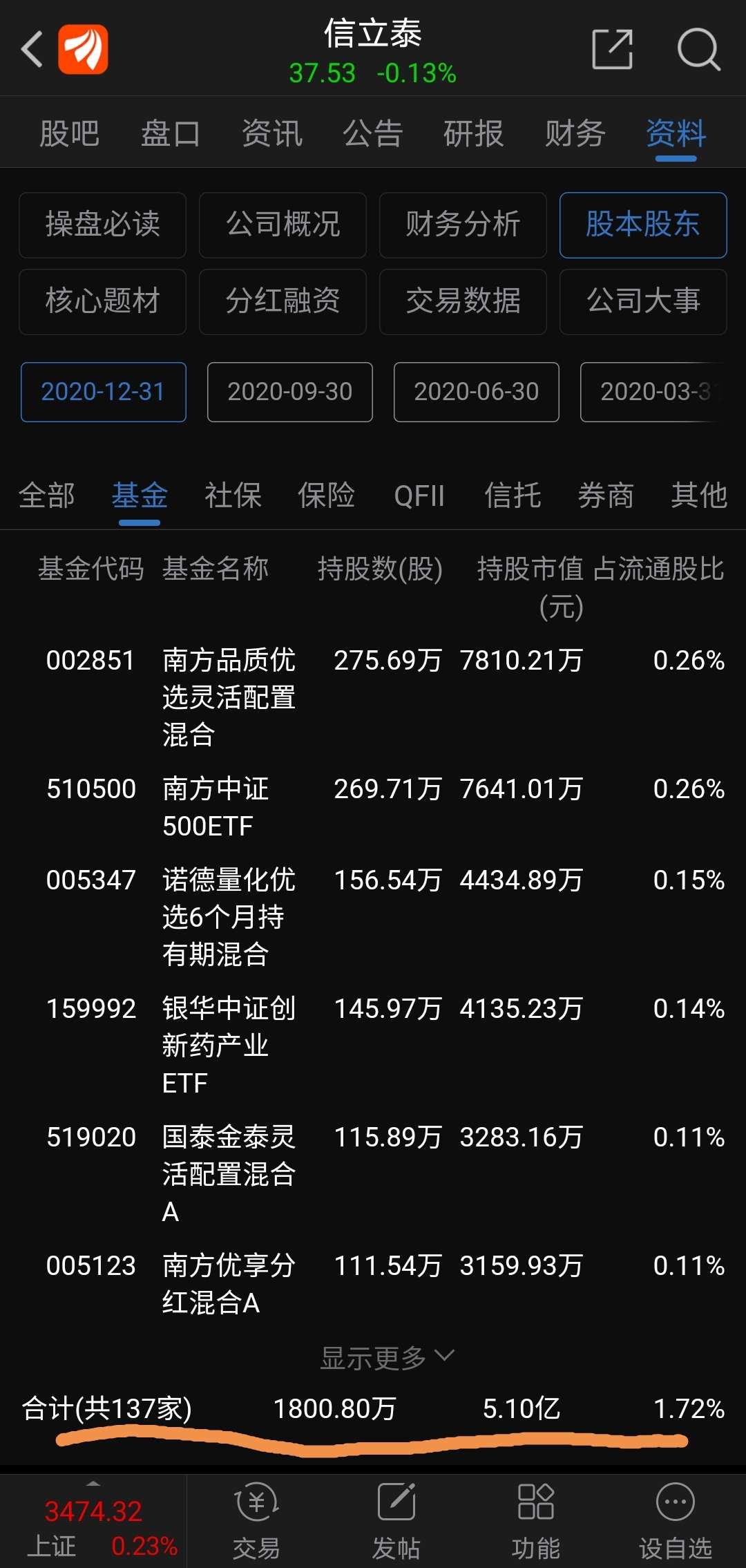 信立泰这个股还是很有意思充分说明了股票基本面和股价是两个东西