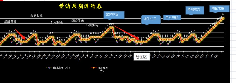 情绪周期表运作