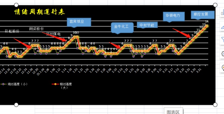 情绪周期表运作