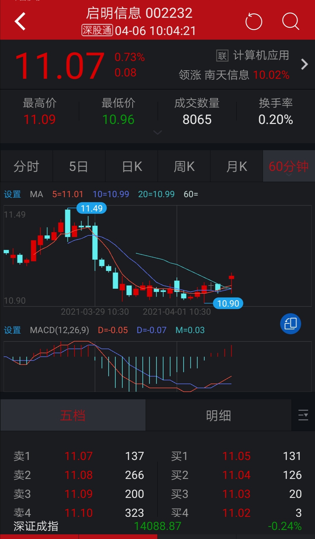 启明信息请看空的人一定不要跳进来!最危险的股票不能