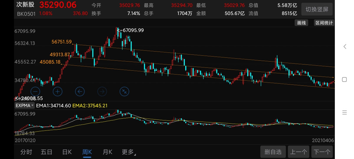 我很早就说了次新板块要来周期行情了尤其抱团股之后的稀土碳中和乐色