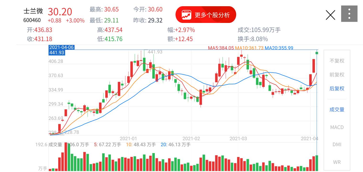 士兰微发行价格1160元上市十几年的积淀股价才涨到3020元现在是半导