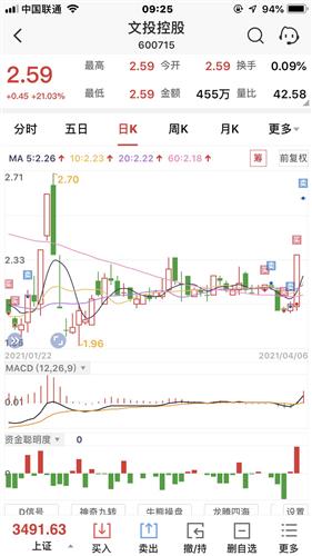 两个涨停了_文投控股(600715)股吧_东方财富网股吧