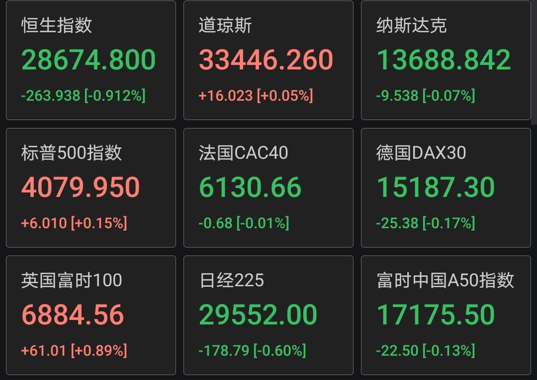 夜盘富时a50期货指数收跌,跌幅0.13%.