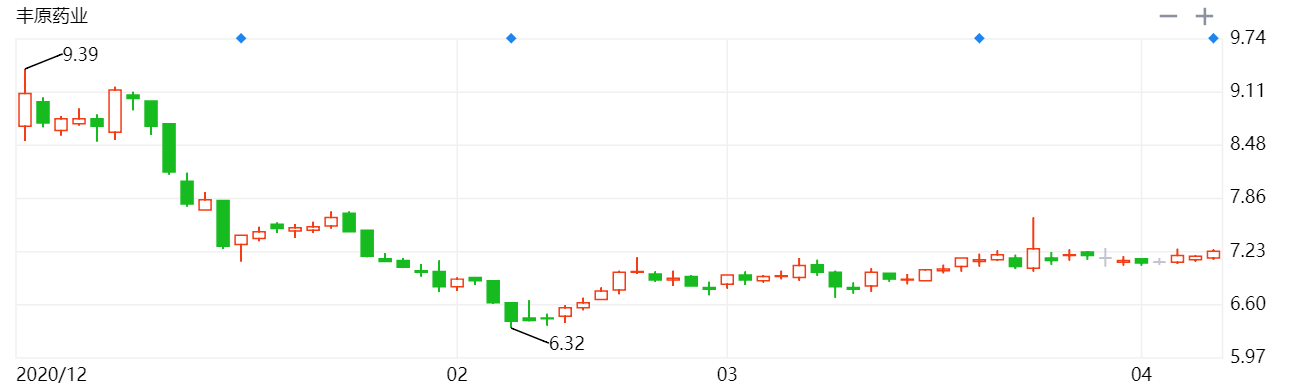丰原药业股票价格_行情_走势图—东方财富网