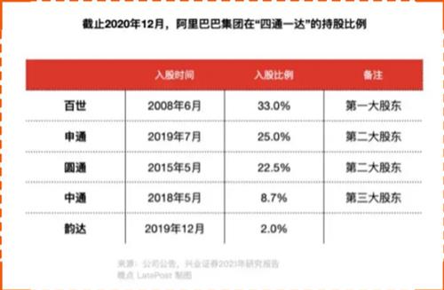 在被顺丰下沉,京东物流,极兔烧钱的围剿下,百世申通圆通等阿里系快递