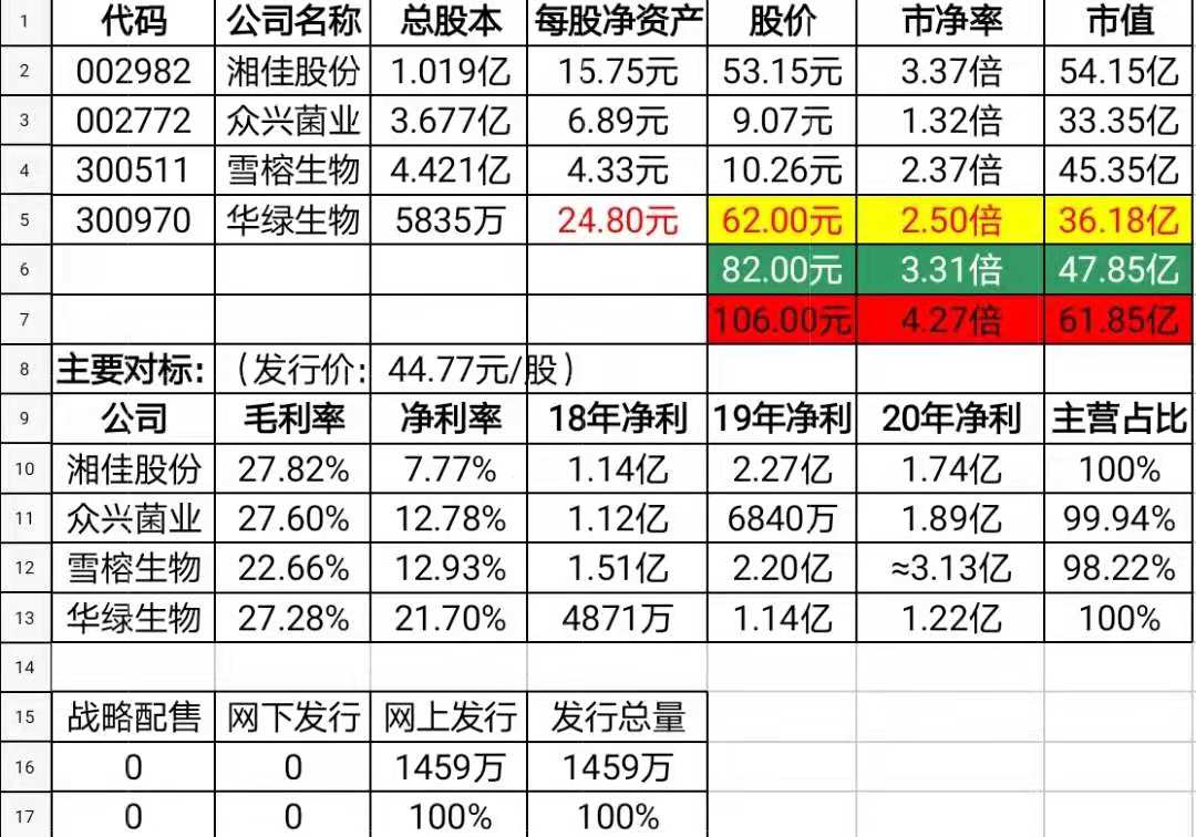 华绿生物上市预估开盘价90元短期波动区间62106元