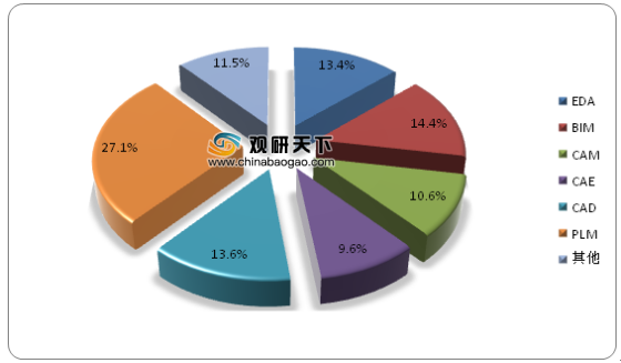 2020全球cadcamcae等研发设计类软件市场规模及增速情况