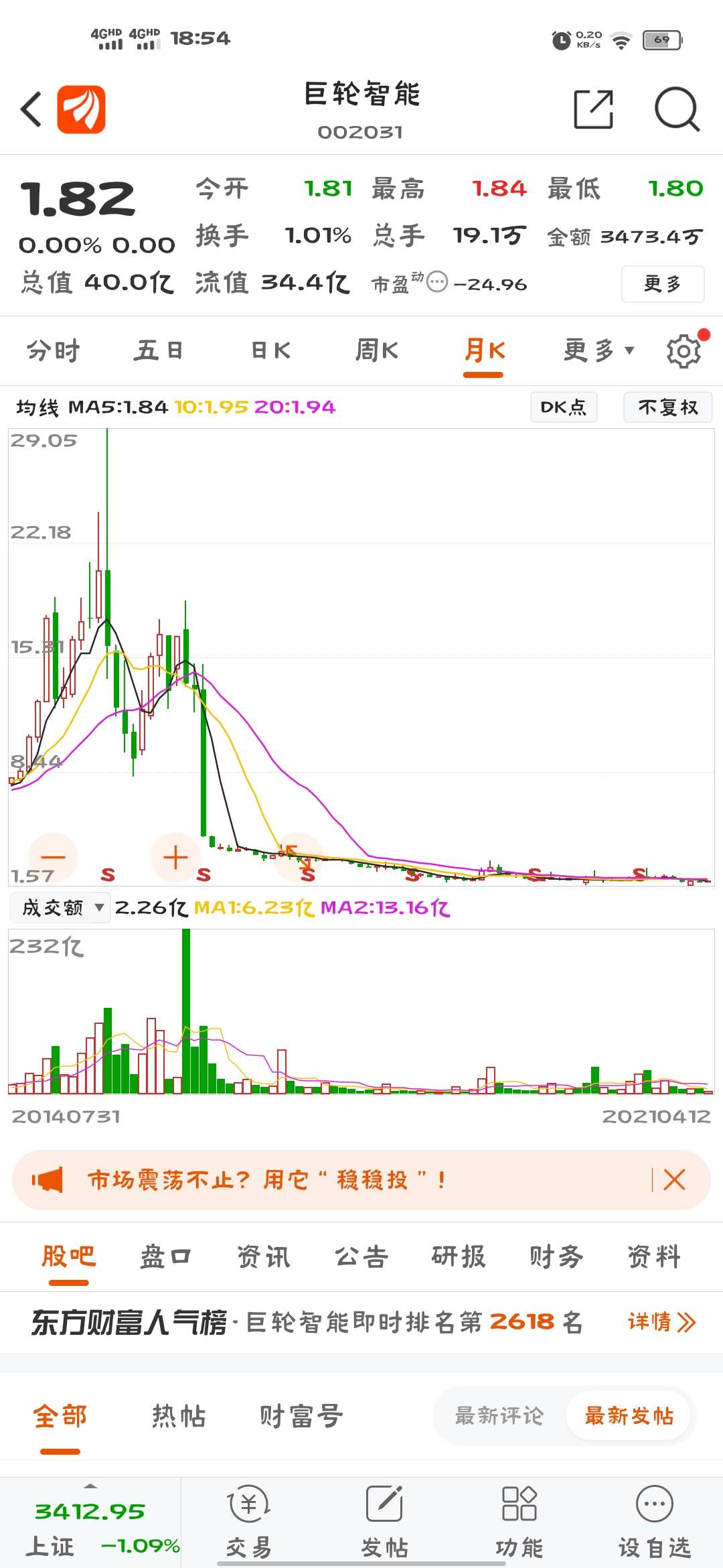 打开月线看了看五年了巨轮还是巨轮一点起色也没有辛苦股民了这底部