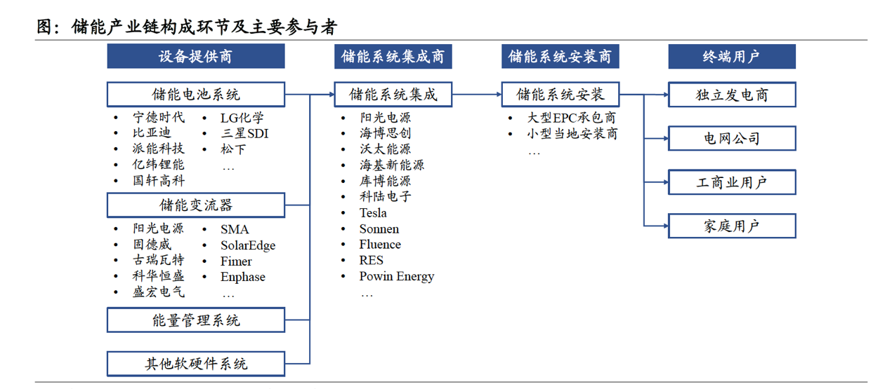 多地推储能新模式万亿产业迎来新风口3大赛道深度解读名单
