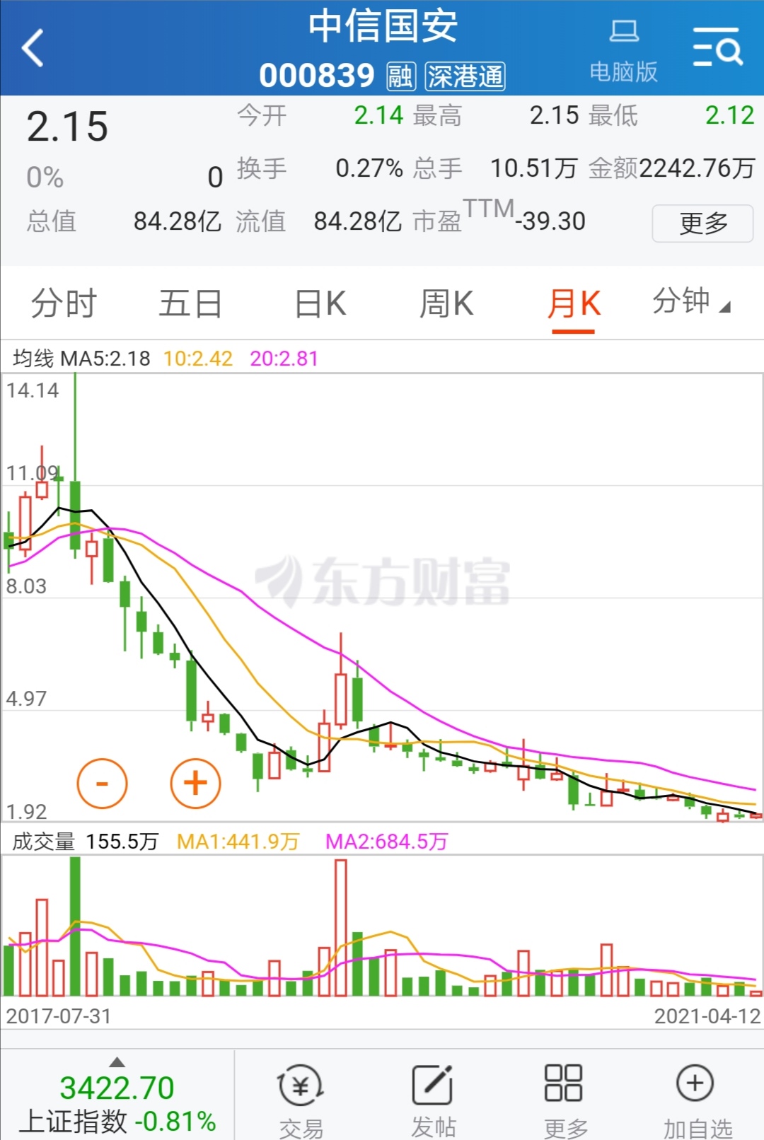 暴涨前的月线记录_中信国安(000839)股吧_东方财富网