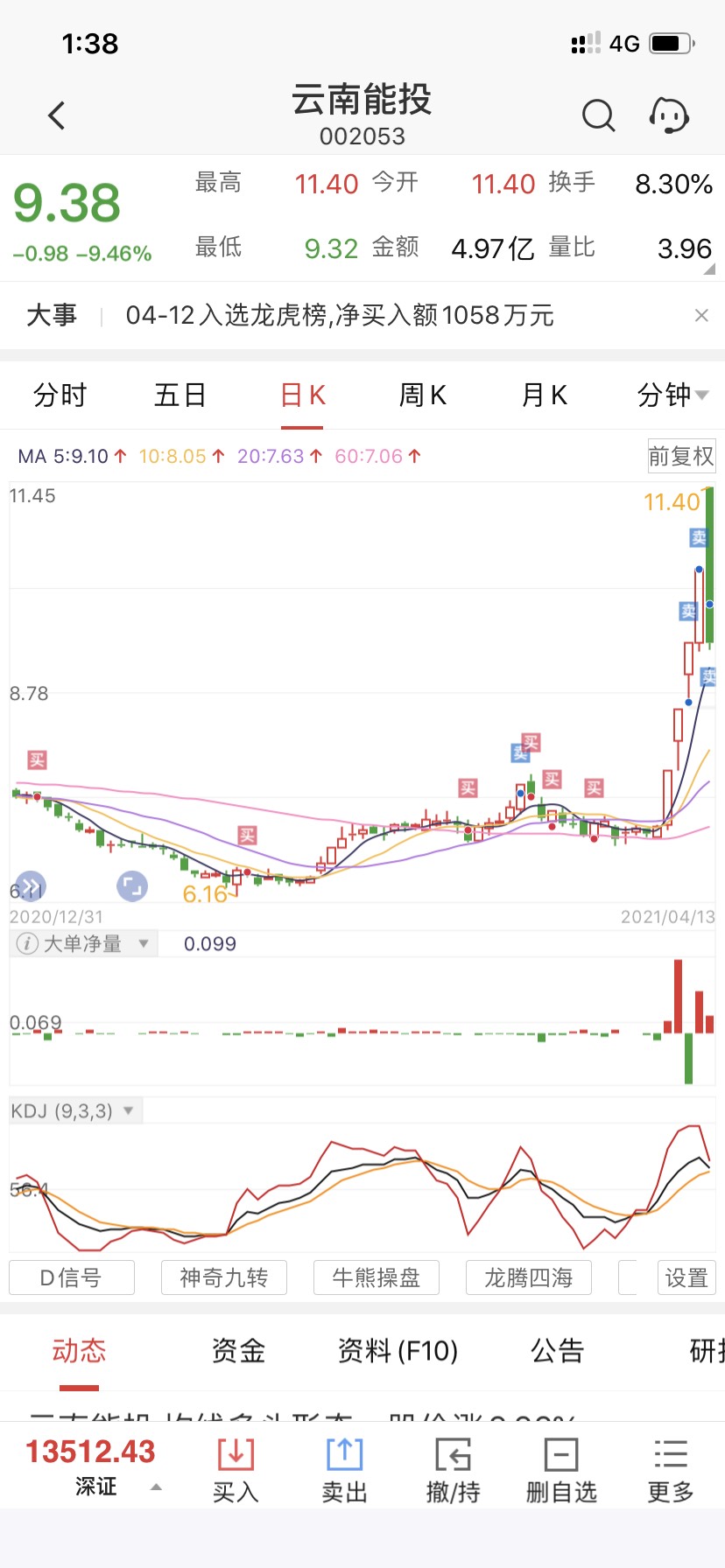 想拿拿不住啊,谢谢主力,走了[笑哭]_云南能投(002053)