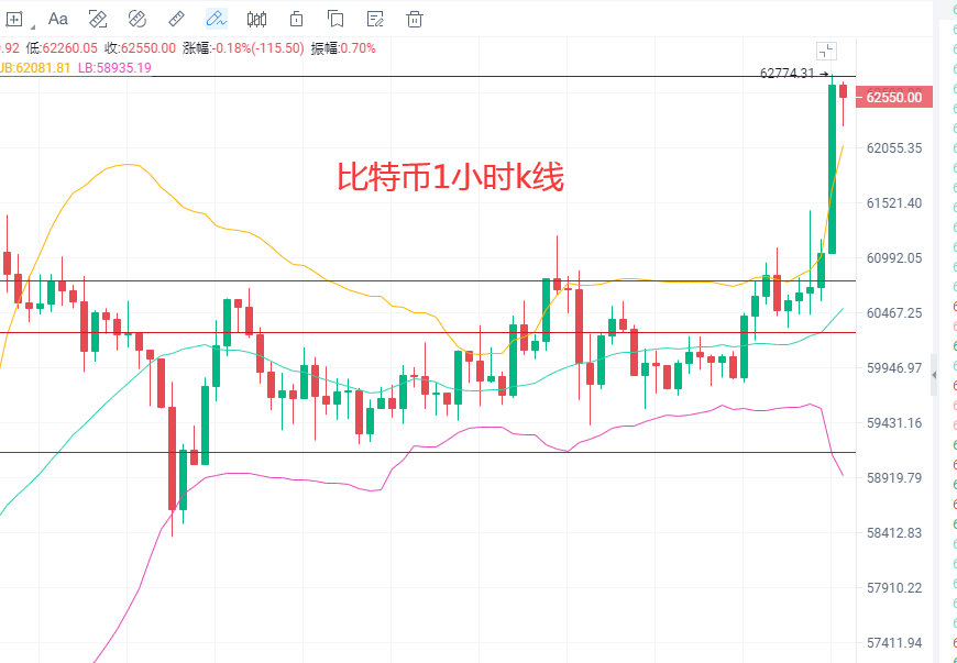 13比特币,以太双破新高,fil,dot筑底,今日最新行情