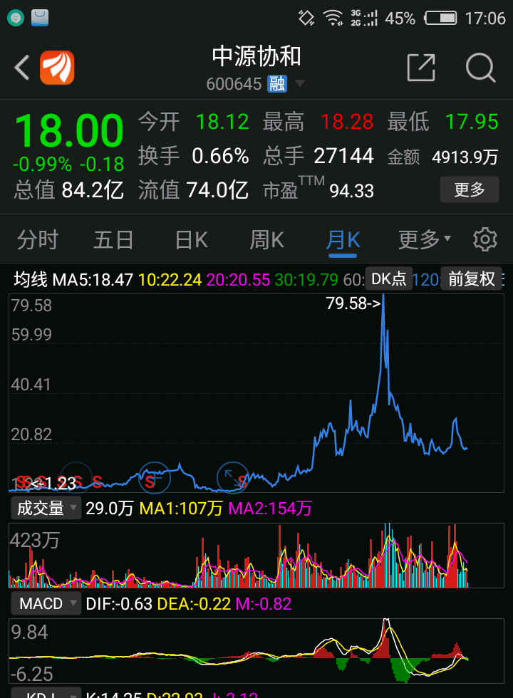 想当年中源协和1993年上市发行价格50,复权价格20,月线250月线走平,17