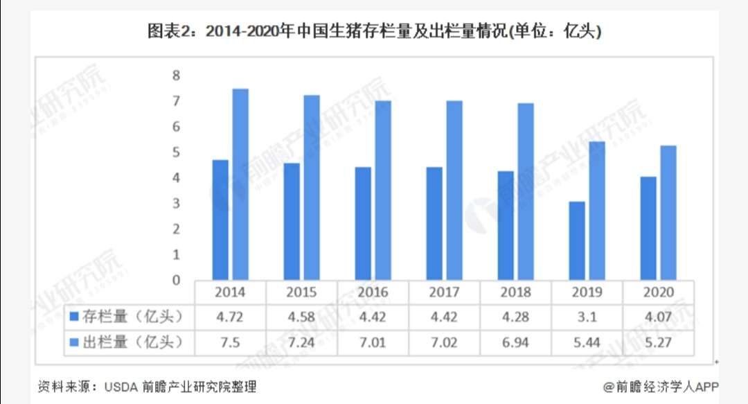 我们分别通过两个渠道的统计,看到,生猪存栏基本上已经达到2016年17