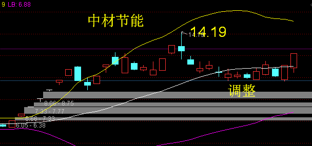 中材节能——布林线中轨启动是重新上升信号