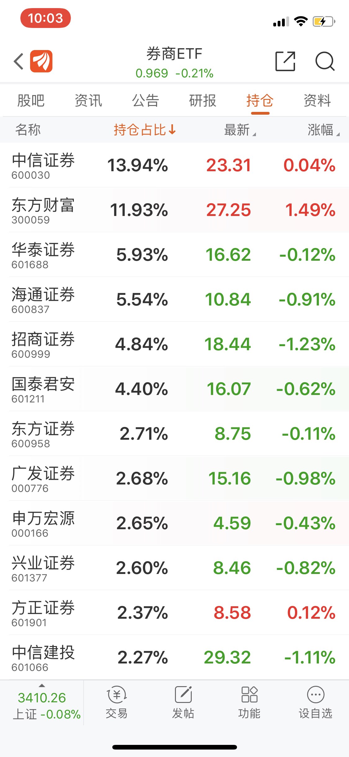 东方财富大跌时候持仓比例百分之30东方涨的时候持仓比例百分之11玩