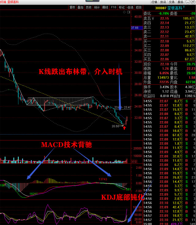 荃银高科今干了吗macd技术背驰kdj底部钝化k线跌出布林带缠结构下