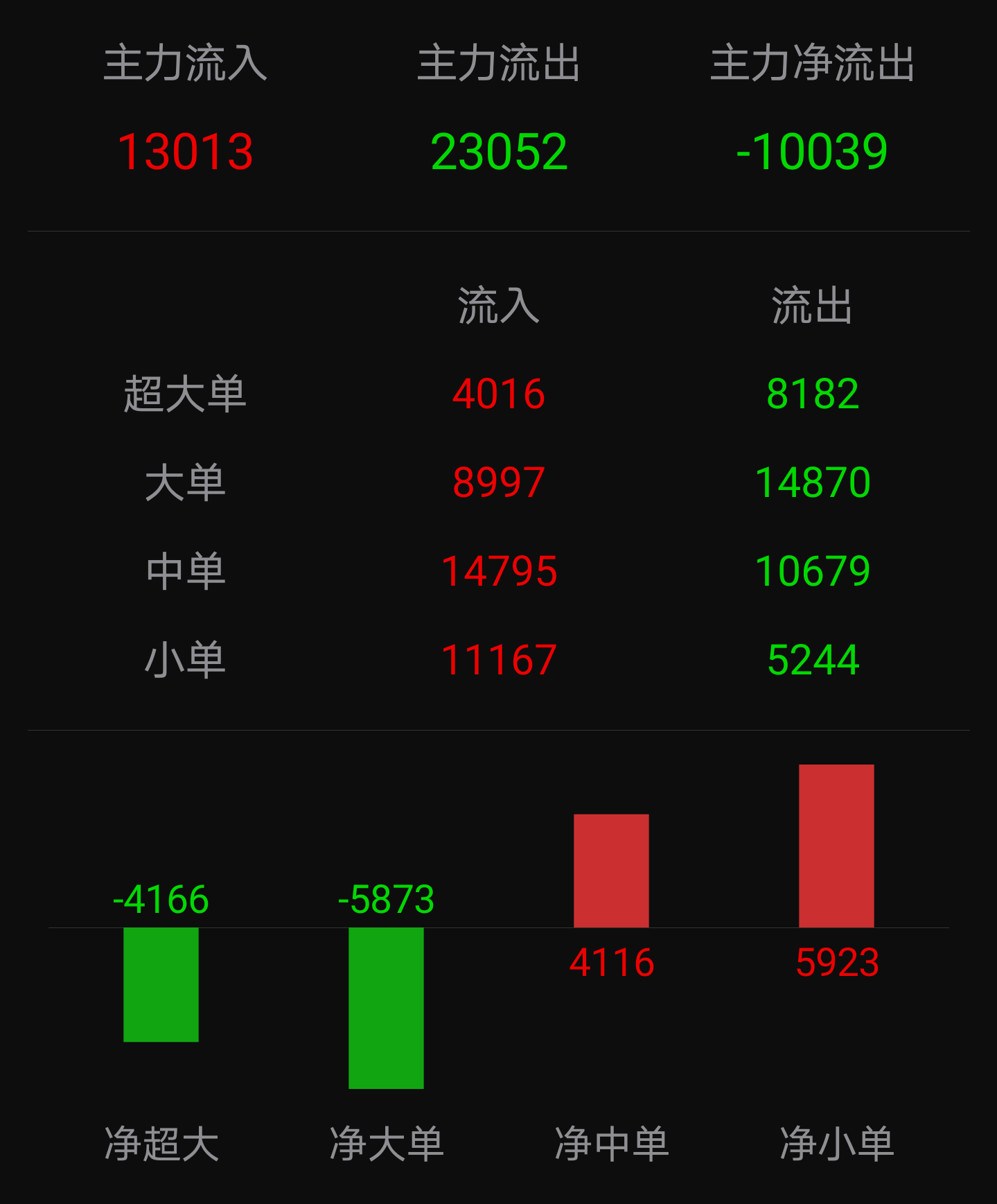 大单吐货,小单接,我有点顶不住了,要不要断腿自救