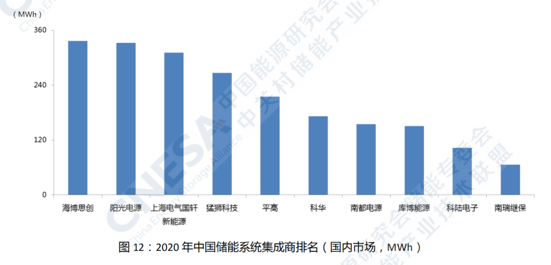 2020年储能企业排名(图7)