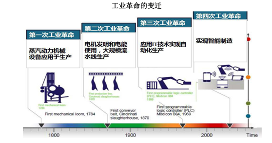 2.全球工业大国均开启向智能化发展进程